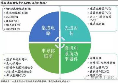 從海外巨頭成長(zhǎng)路徑看國(guó)產(chǎn)集成電路設(shè)備的投資機(jī)會(huì)